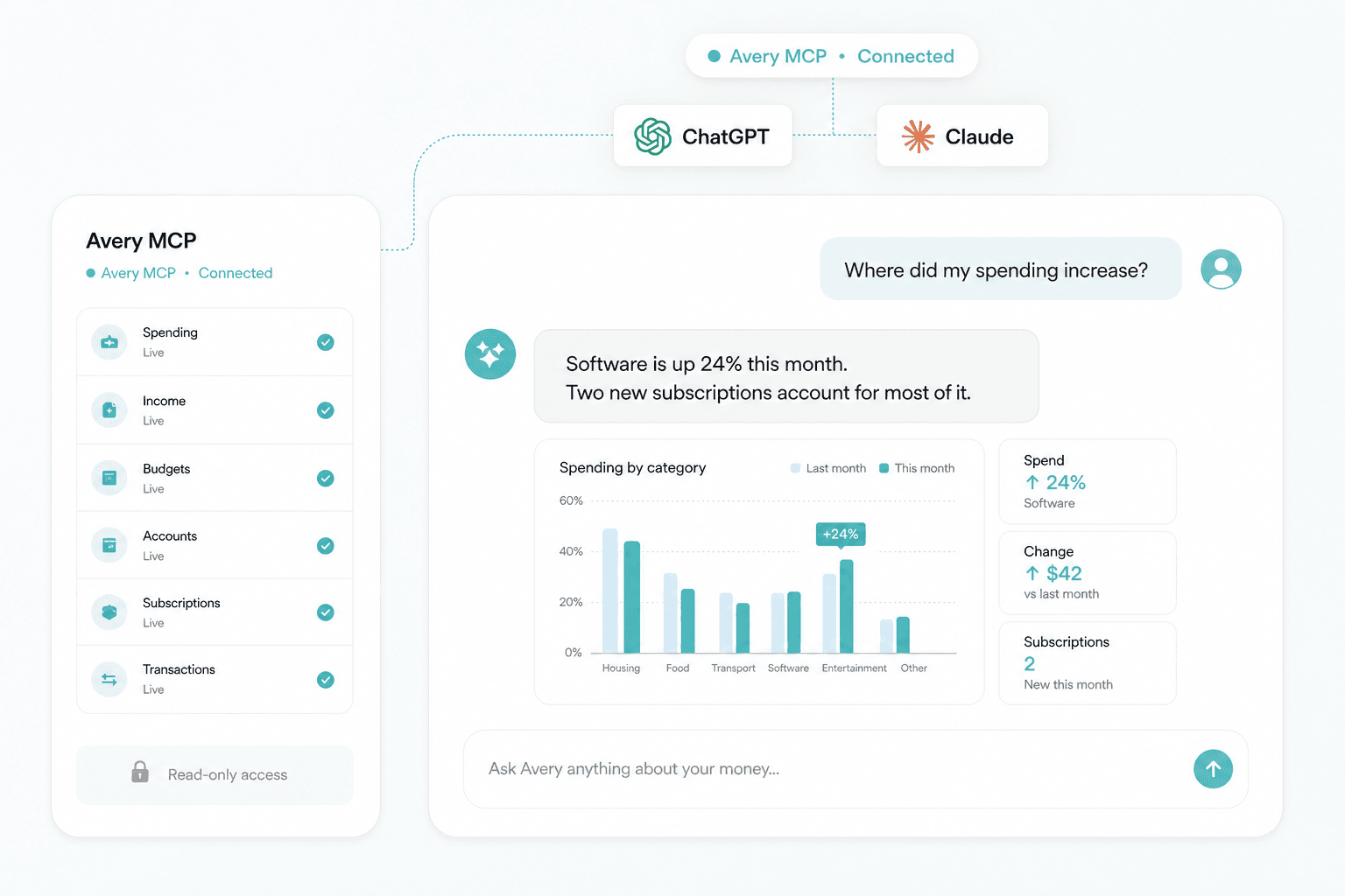 Avery MCP securely connecting live financial data to ChatGPT and Claude